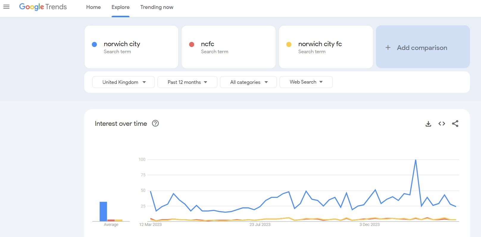 A Google Trends comparison for Norwich City FC related terms.