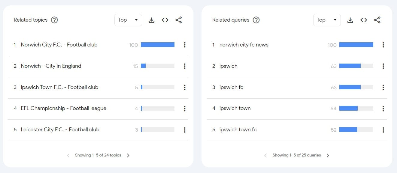 Google Trends related topics and queries for Norwich City FC